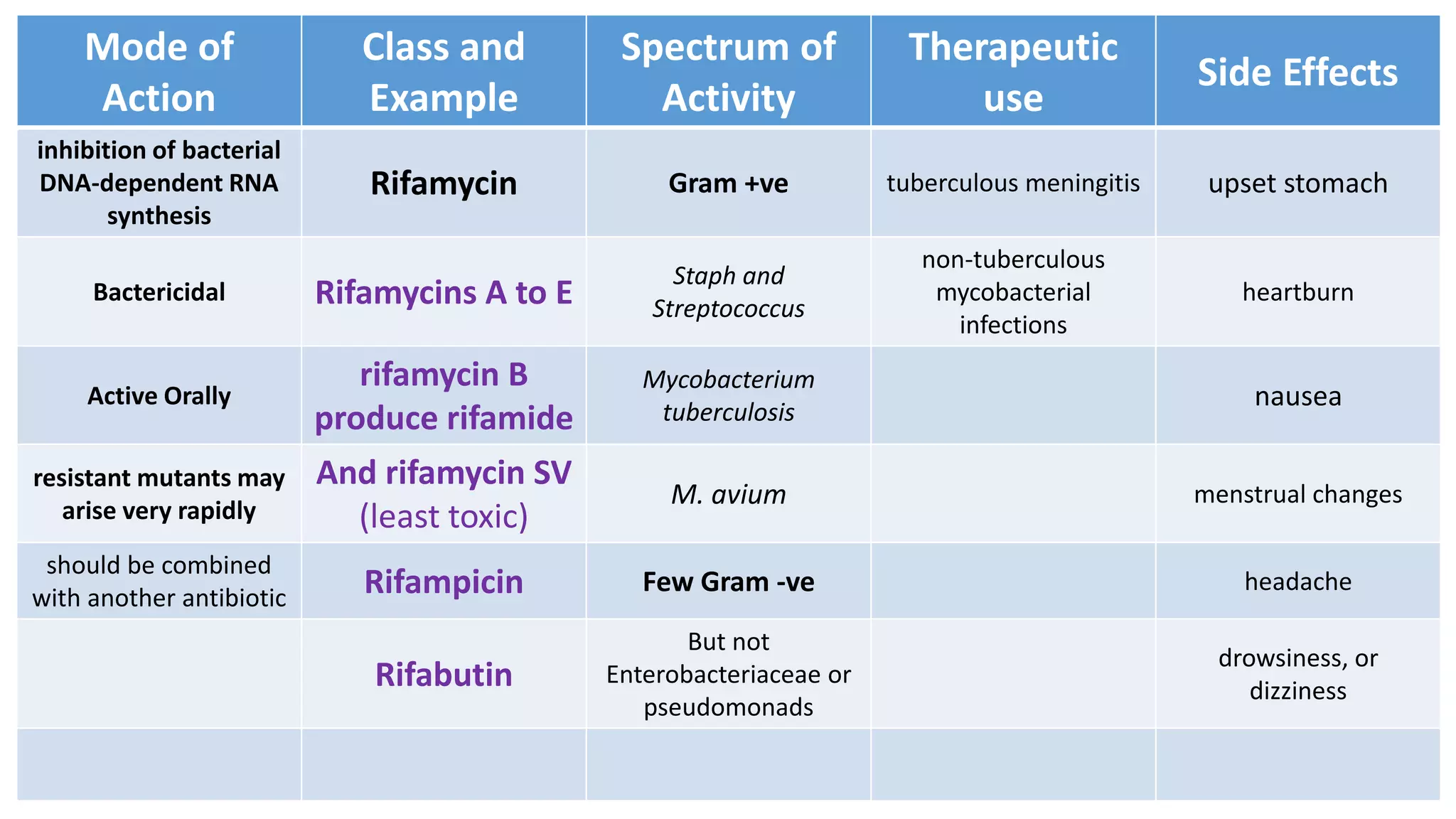 Mode of
Action
Class and
Example
Spectrum of
Activity
Therapeutic
use
Side Effects
inhibition of bacterial
DNA-dependent RNA
synthesis
Rifamycin Gram +ve tuberculous meningitis upset stomach
Bactericidal Rifamycins A to E
Staph and
Streptococcus
non-tuberculous
mycobacterial
infections
heartburn
Active Orally
rifamycin B
produce rifamide
Mycobacterium
tuberculosis
nausea
resistant mutants may
arise very rapidly
And rifamycin SV
(least toxic)
M. avium menstrual changes
should be combined
with another antibiotic Rifampicin Few Gram -ve headache
Rifabutin
But not
Enterobacteriaceae or
pseudomonads
drowsiness, or
dizziness
 