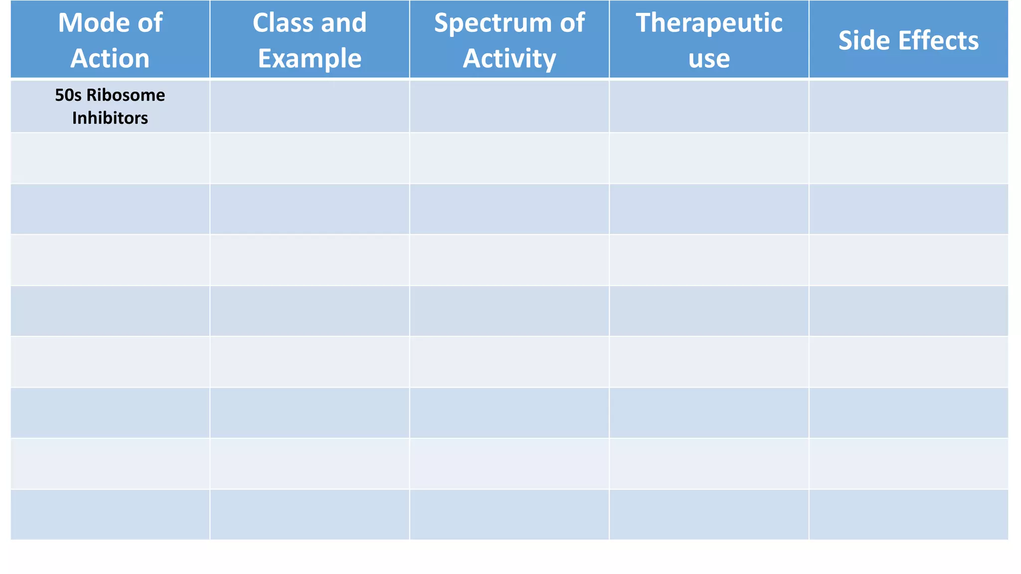 Mode of
Action
Class and
Example
Spectrum of
Activity
Therapeutic
use
Side Effects
50s Ribosome
Inhibitors
 