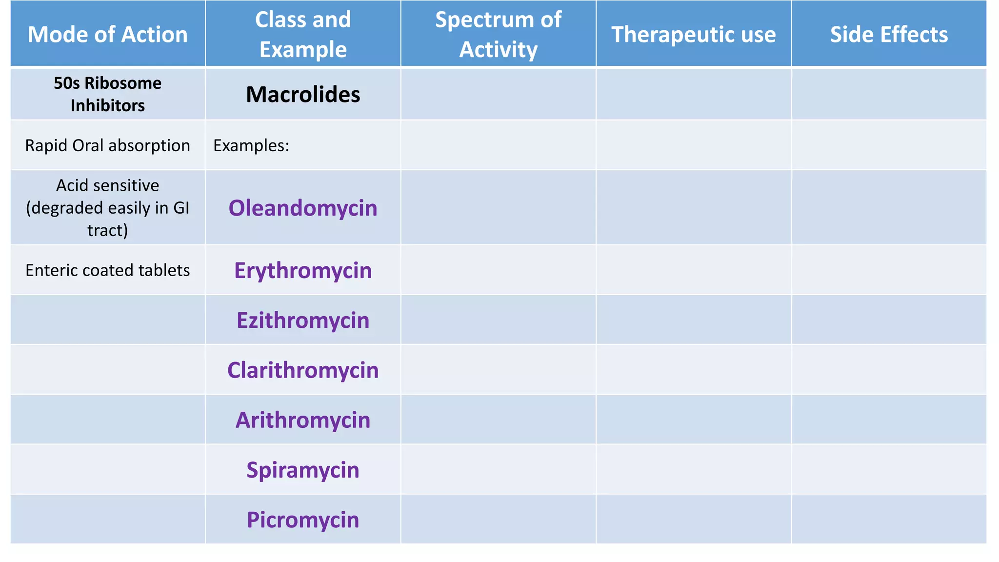 Mode of Action
Class and
Example
Spectrum of
Activity
Therapeutic use Side Effects
50s Ribosome
Inhibitors Macrolides
Rapid Oral absorption Examples:
Acid sensitive
(degraded easily in GI
tract)
Oleandomycin
Enteric coated tablets Erythromycin
Ezithromycin
Clarithromycin
Arithromycin
Spiramycin
Picromycin
 
