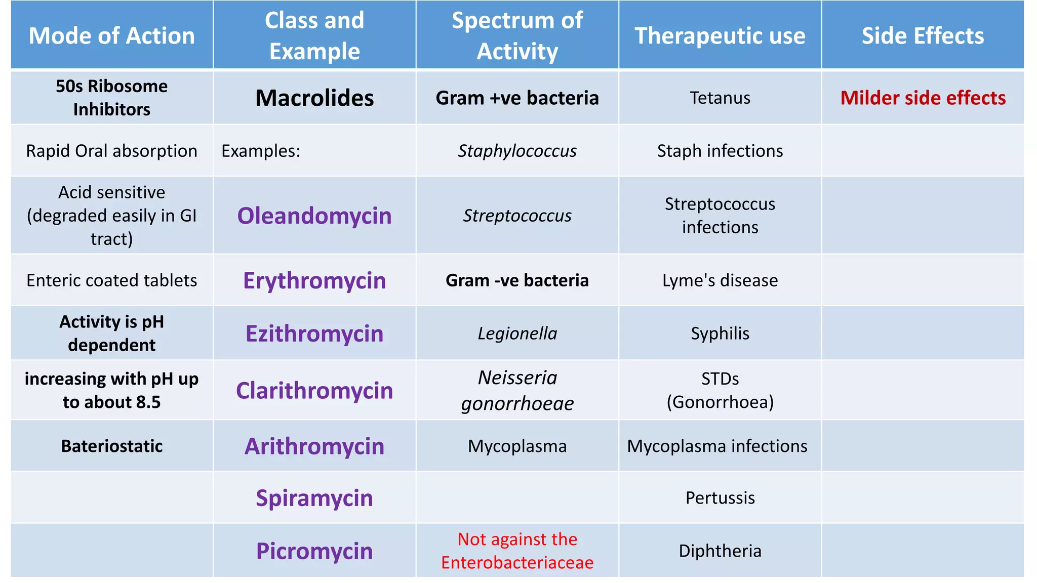 Mode of Action
Class and
Example
Spectrum of
Activity
Therapeutic use Side Effects
50s Ribosome
Inhibitors Macrolides Gram +ve bacteria Tetanus Milder side effects
Rapid Oral absorption Examples: Staphylococcus Staph infections
Acid sensitive
(degraded easily in GI
tract)
Oleandomycin Streptococcus
Streptococcus
infections
Enteric coated tablets Erythromycin Gram -ve bacteria Lyme's disease
Activity is pH
dependent Ezithromycin Legionella Syphilis
increasing with pH up
to about 8.5 Clarithromycin
Neisseria
gonorrhoeae
STDs
(Gonorrhoea)
Bateriostatic Arithromycin Mycoplasma Mycoplasma infections
Spiramycin Pertussis
Picromycin
Not against the
Enterobacteriaceae
Diphtheria
 