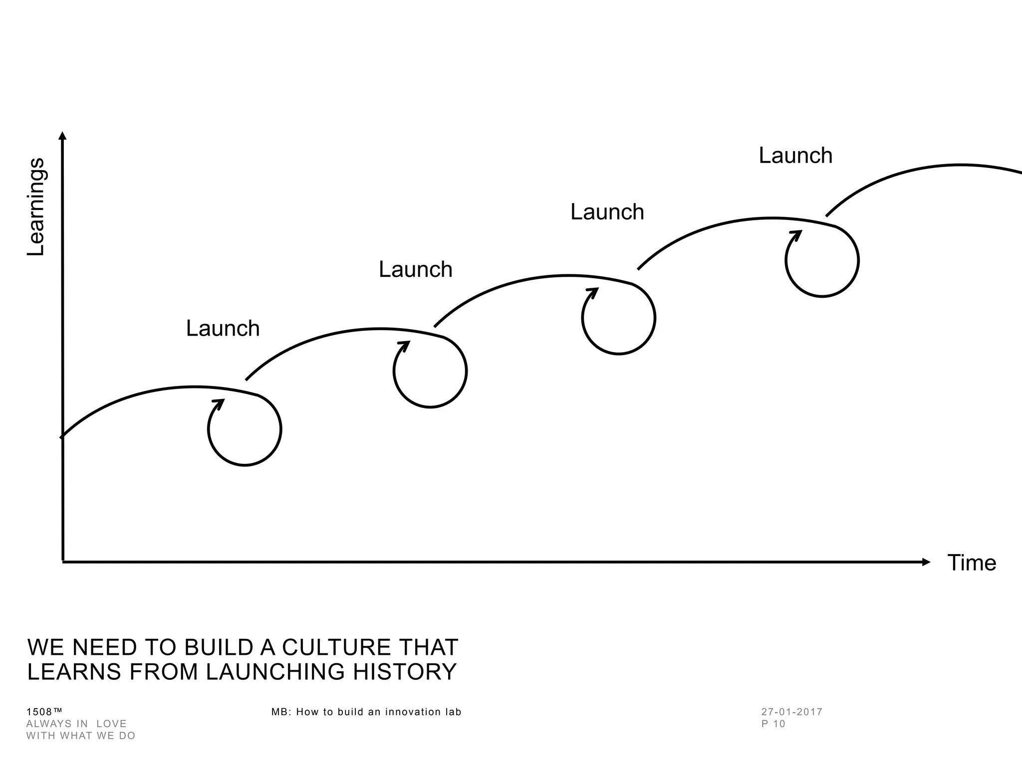 1508™ MB: How to build an innovation
lab
WE NEED TO BUILD A CULTURE THAT
LEARNS FROM LAUNCHING HISTORY
Time
Learnings
Launch
Launch
Launch
Launch
 