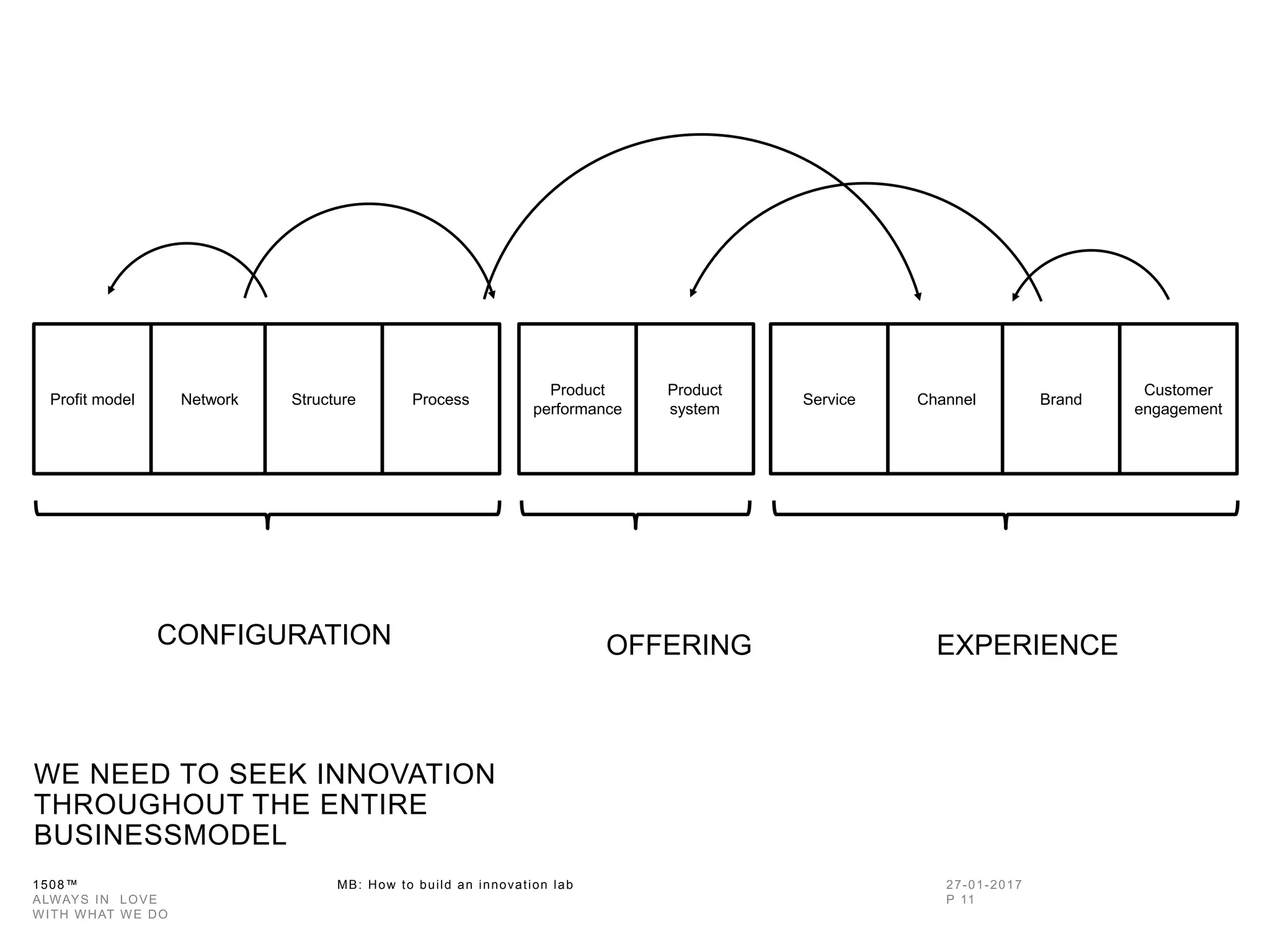 1508™ MB: How to build an innovation
lab
WE NEED TO SEEK INNOVATION
THROUGHOUT THE ENTIRE
BUSINESSMODEL
Profit
model
Network Structure Process
Product
performance
Product
system
Service Channel Brand
Customer
engagement
CONFIGURATION OFFERING EXPERIENCE
 