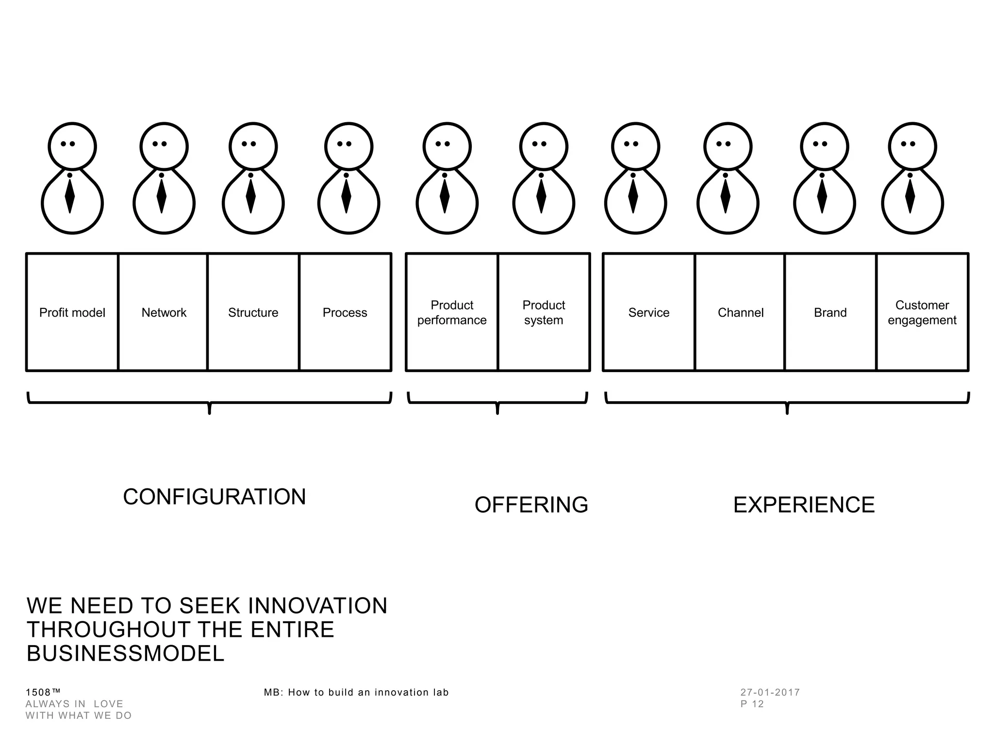 1508™ MB: How to build an innovation
lab
WE NEED TO SEEK INNOVATION
THROUGHOUT THE ENTIRE
BUSINESSMODEL
Profit
model
Network Structure Process
Product
performance
Product
system
Service Channel Brand
Customer
engagement
CONFIGURATION OFFERING EXPERIENCE
 
