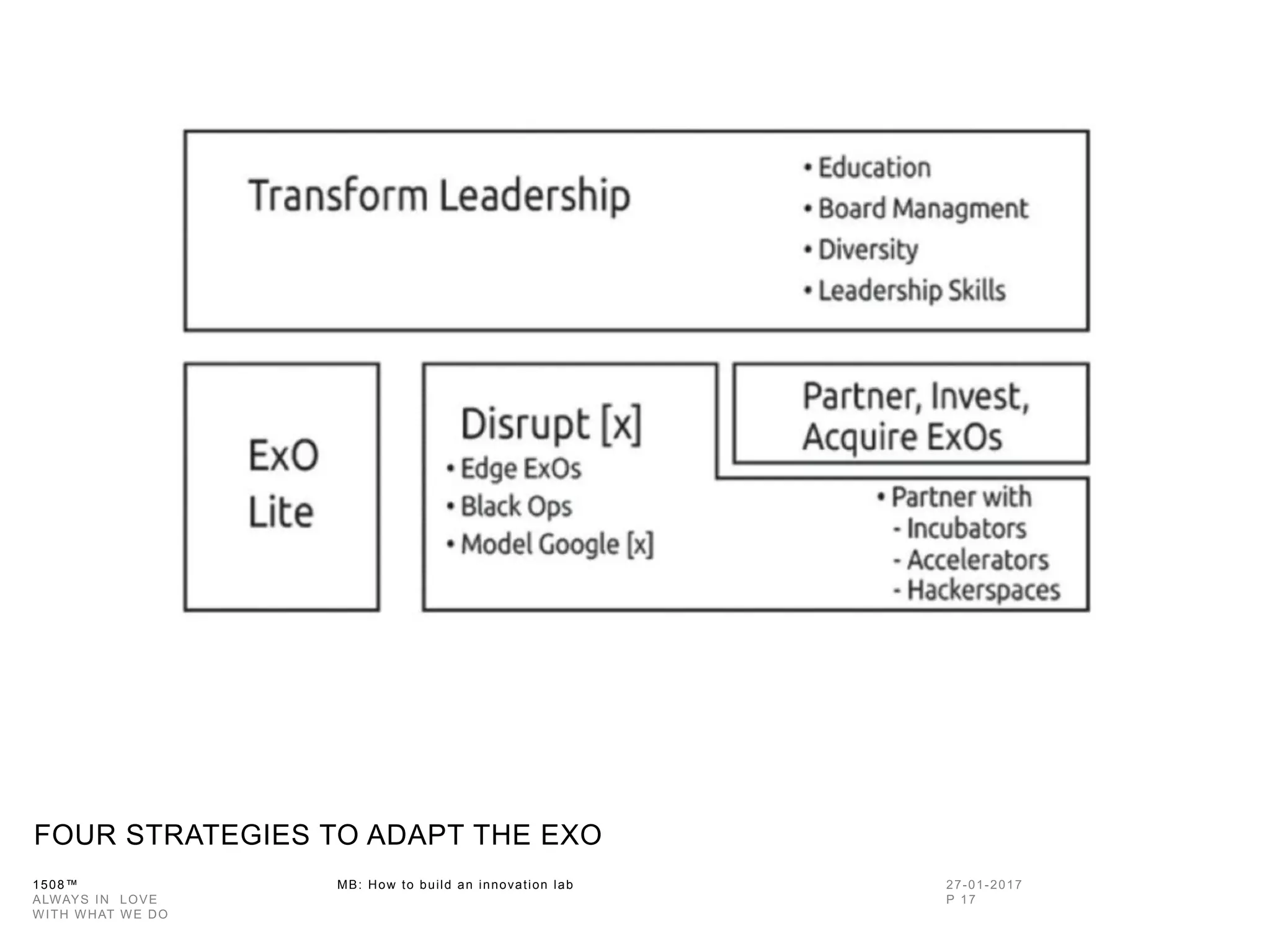 1508™ MB: How to build an innovation
lab
FOUR STRATEGIES TO ADAPT THE EXO
 