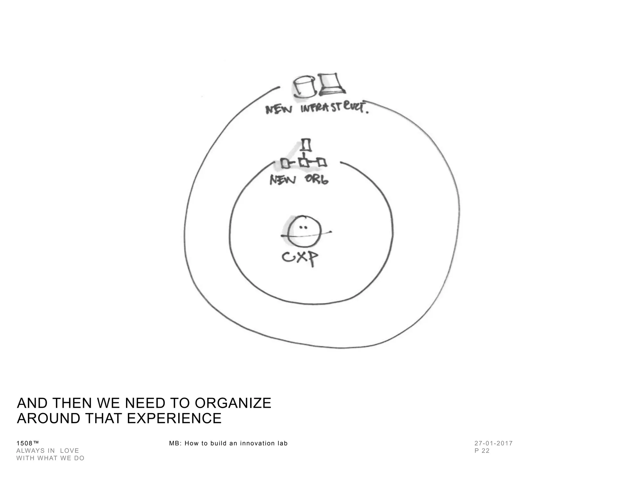 1508™ MB: How to build an innovation
lab
AND THEN WE NEED TO ORGANIZE
AROUND THAT EXPERIENCE
 