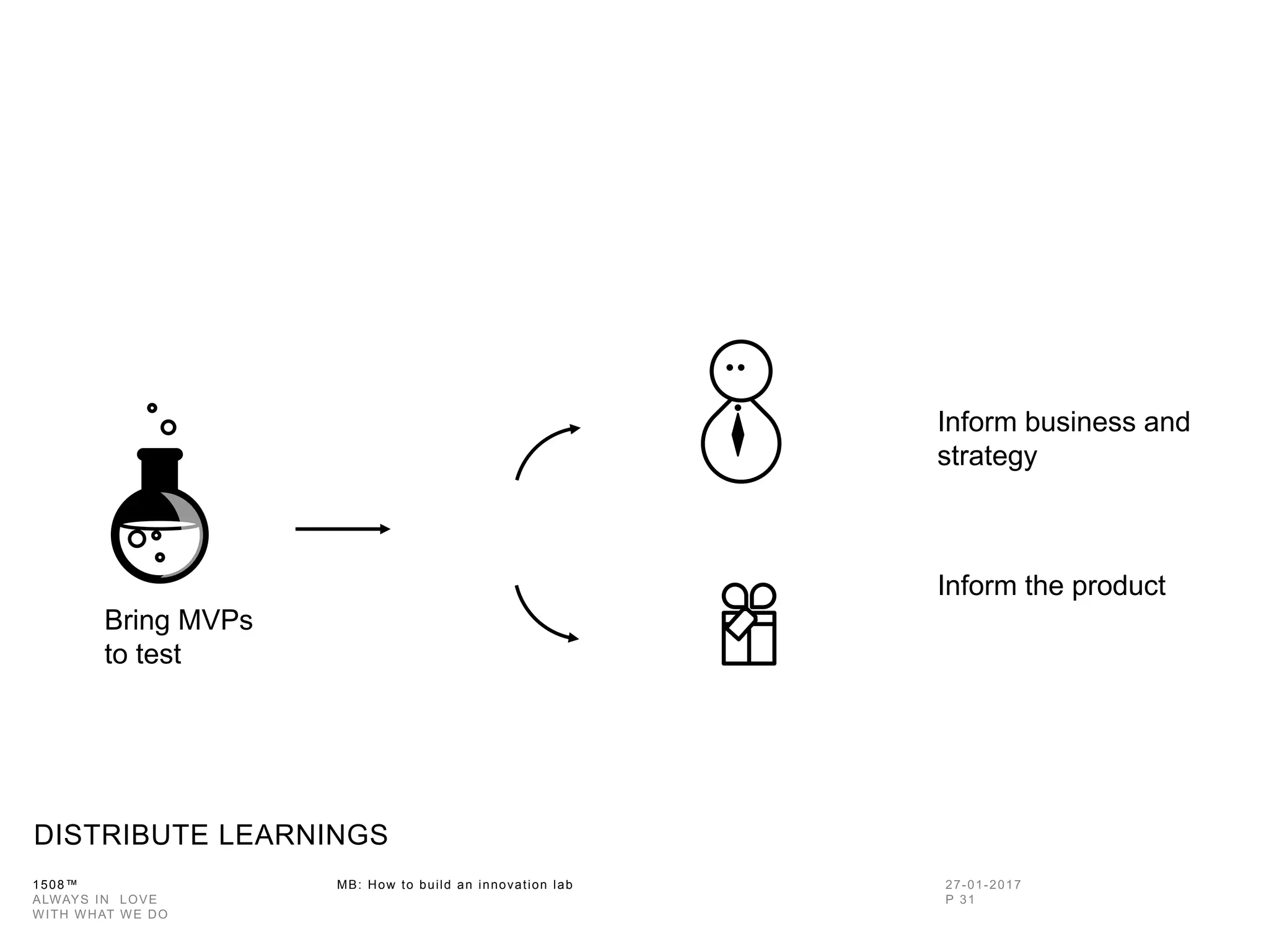 1508™ MB: How to build an innovation
lab
DISTRIBUTE LEARNINGS
Bring MVPs
to test
Inform the
product
Inform business
and strategy
 