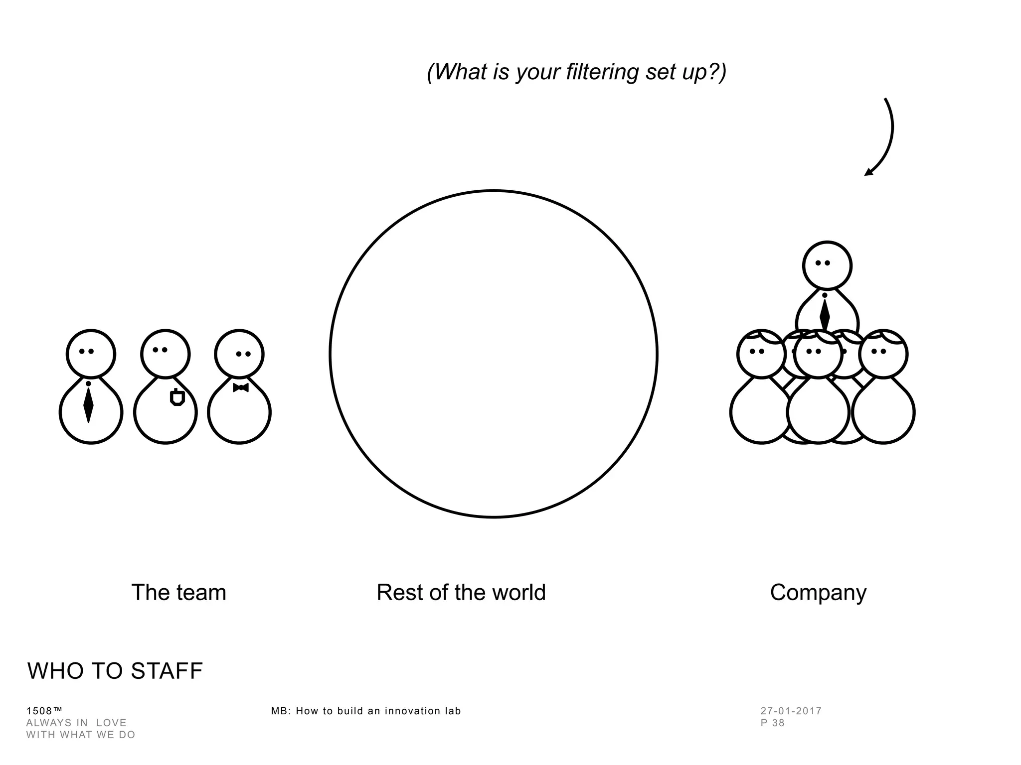 1508™ MB: How to build an innovation
lab
WHO TO STAFF
The team CompanyRest of the world
(What is your filtering set up?)
 