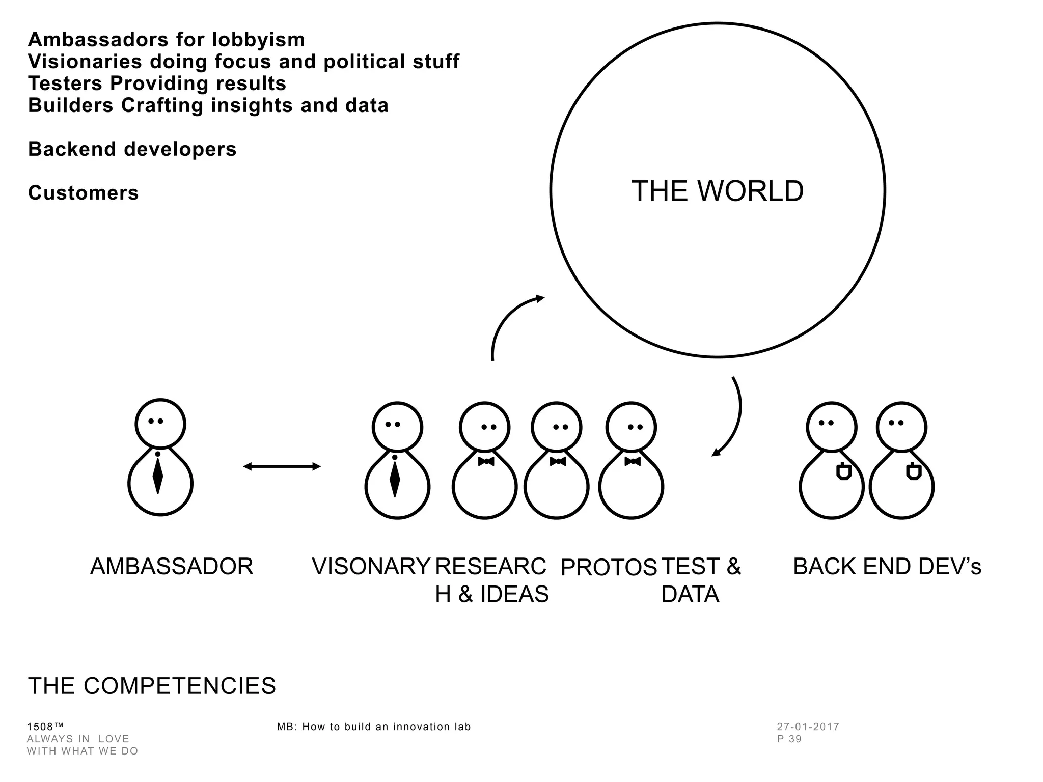 1508™ MB: How to build an innovation
lab
Ambassadors for lobbyism
Visionaries doing focus and political
stuff
Testers Providing results
Builders Crafting insights and data
Backend developers
Customers
THE COMPETENCIES
RESEARCH
& IDEAS
PROTOS TEST &
DATA
BACK END DEV’sVISONARYAMBASSADOR
THE WORLD
 