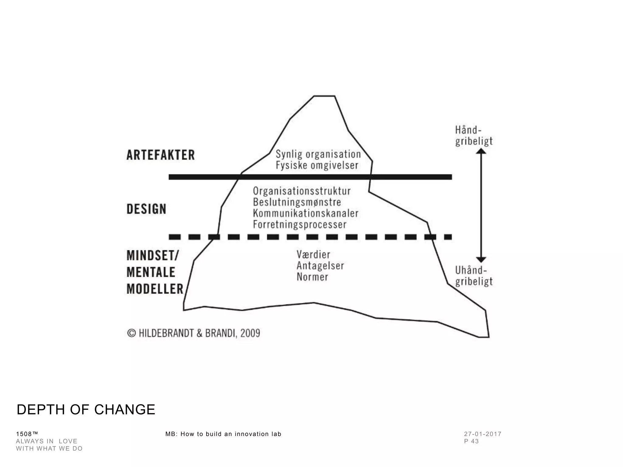 1508™ MB: How to build an innovation
lab
DEPTH OF CHANGE
 