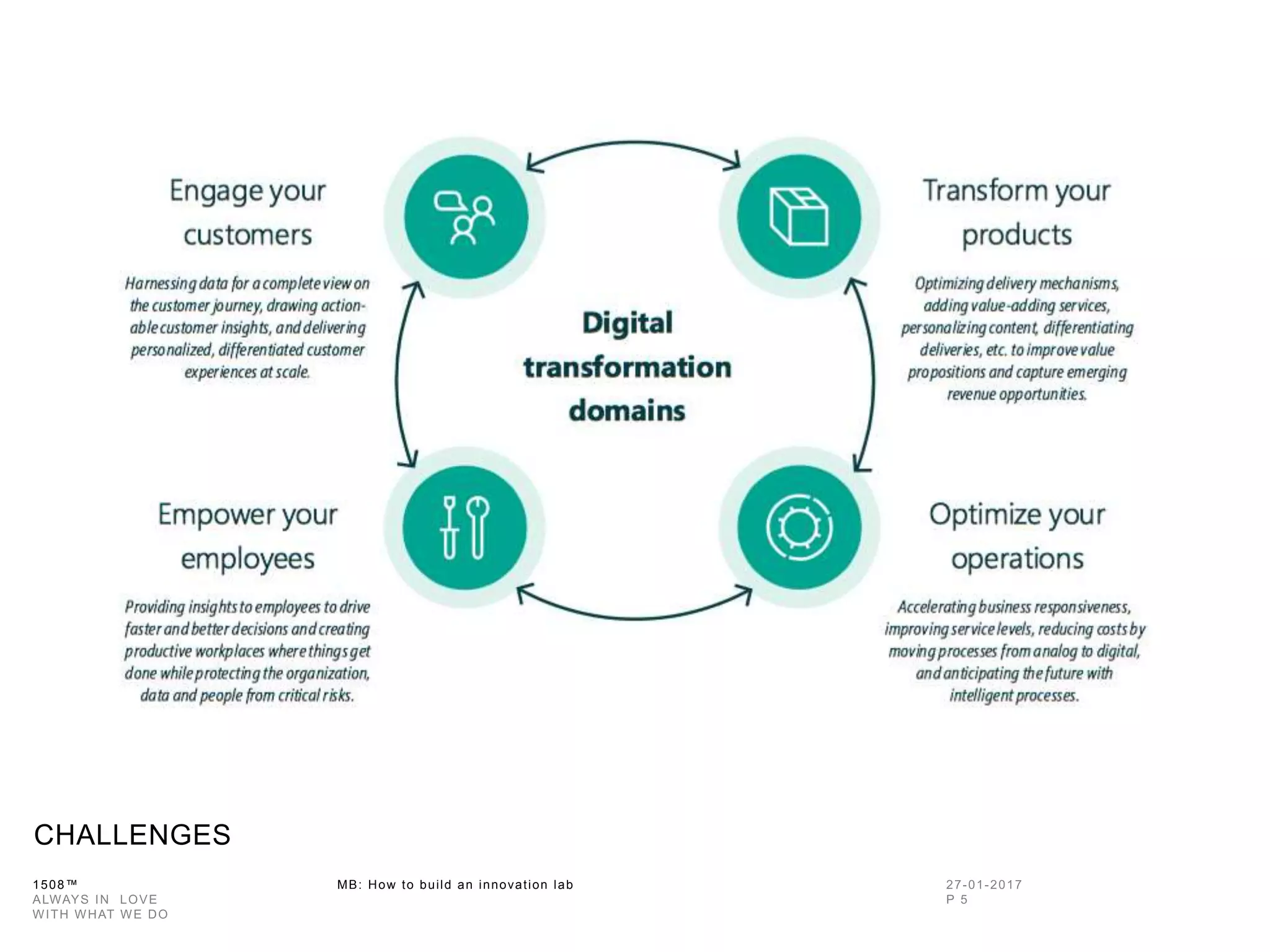 1508™ MB: How to build an innovation
lab
CHALLENGES
 