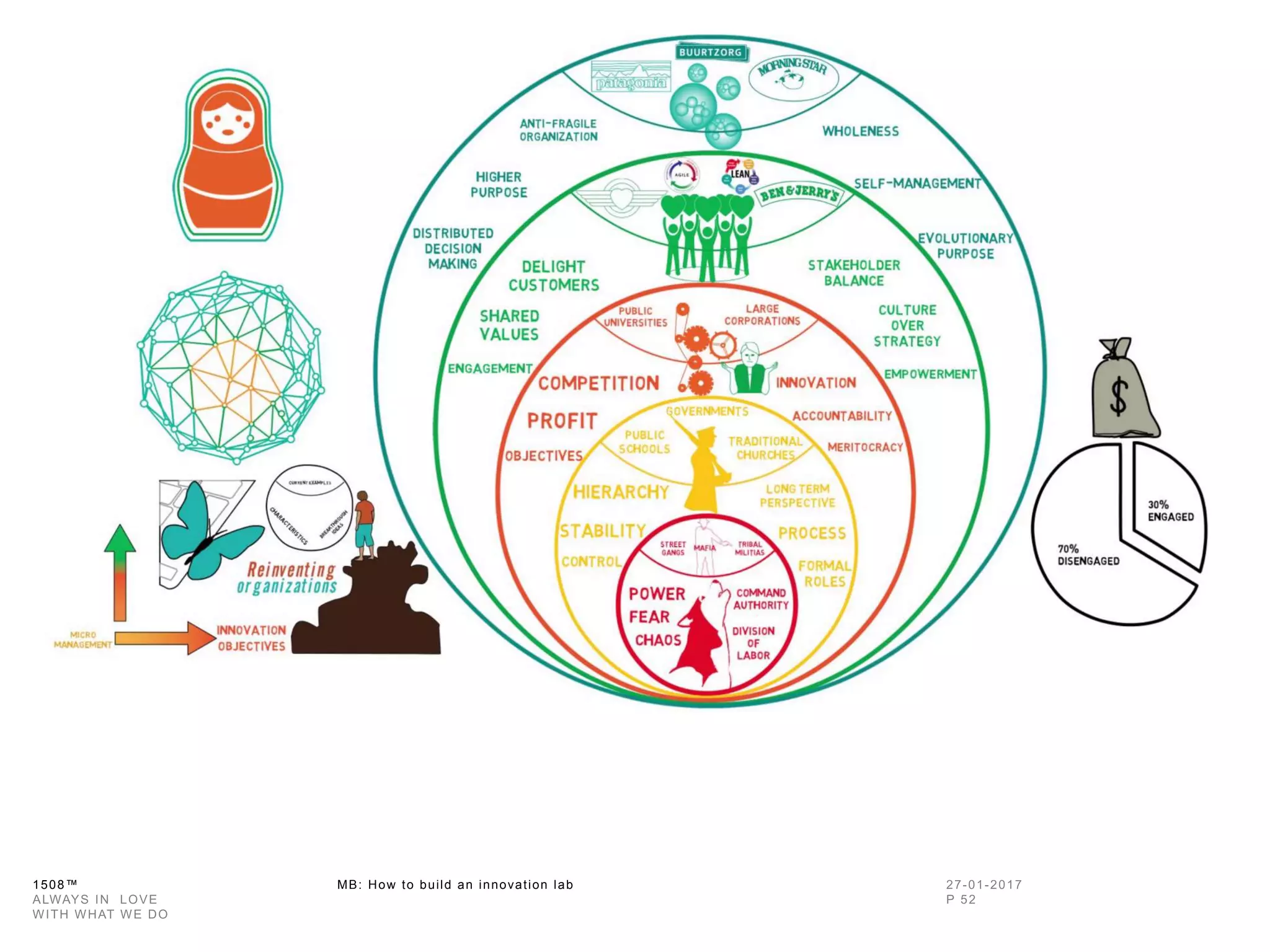 1508™ MB: How to build an innovation
lab
 