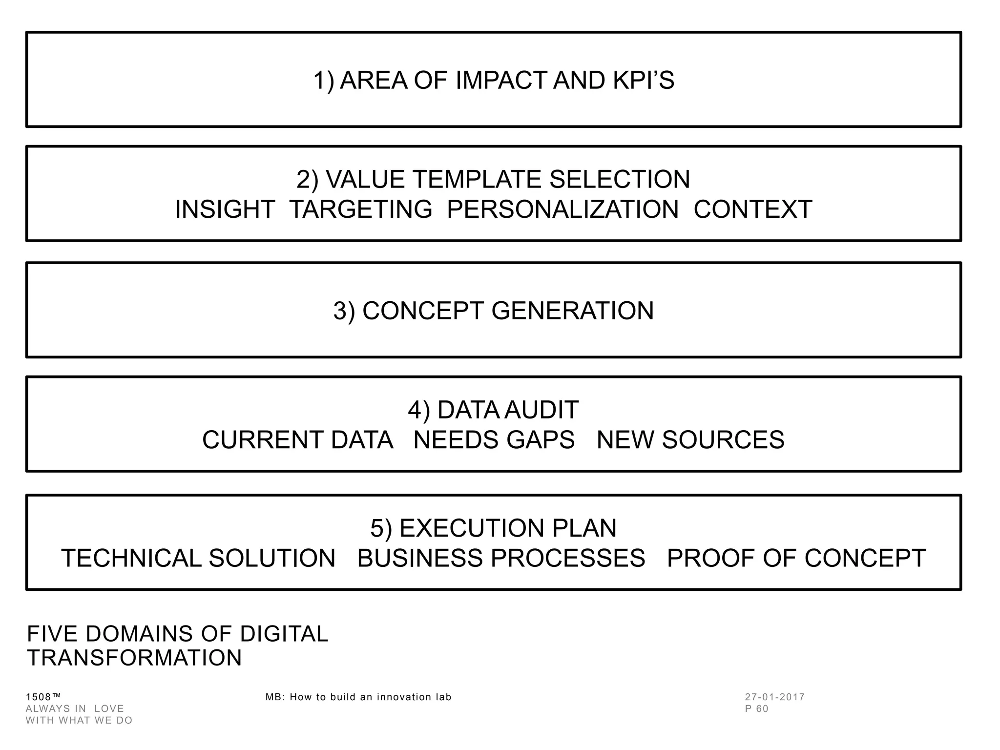 1508™ MB: How to build an innovation
lab
FIVE DOMAINS OF DIGITAL
TRANSFORMATION
1) AREA OF IMPACT AND KPI’S
2) VALUE TEMPLATE SELECTION
INSIGHT TARGETING PERSONALIZATION CONTEXT
3) CONCEPT GENERATION
4) DATA AUDIT
CURRENT DATA NEEDS GAPS NEW SOURCES
5) EXECUTION PLAN
TECHNICAL SOLUTION BUSINESS PROCESSES PROOF OF CONCEPT
 