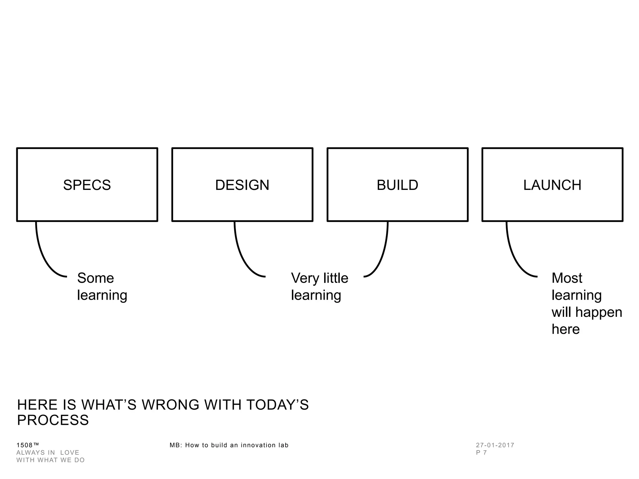 1508™ MB: How to build an innovation
lab
HERE IS WHAT’S WRONG WITH TODAY’S
PROCESS
SPECS DESIGN BUILD LAUNCH
Some
learning
Very
little
learning
Most
learning
will
happen
here
 