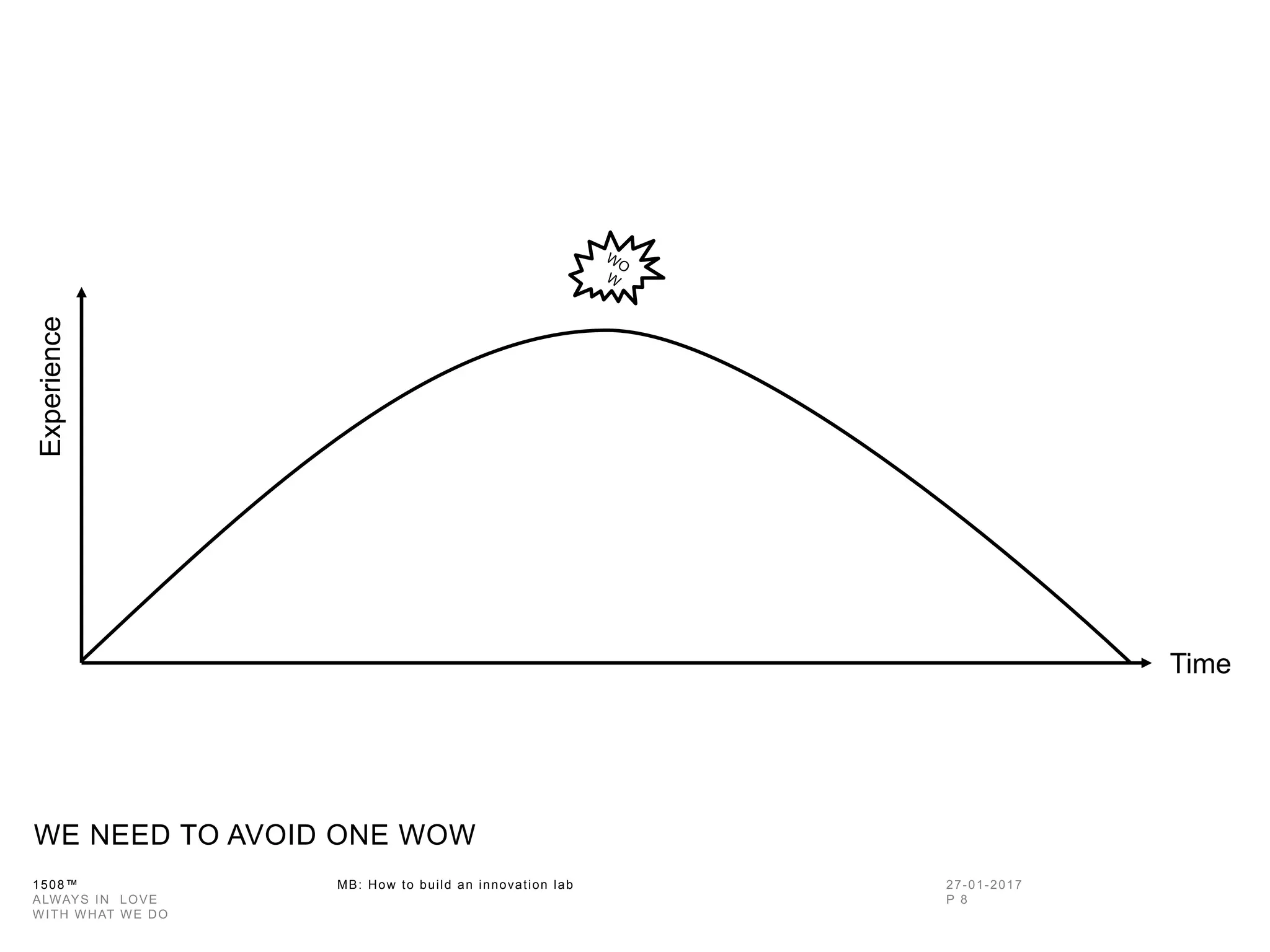 1508™ MB: How to build an innovation
lab
WE NEED TO AVOID ONE WOW
Time
Experience
 