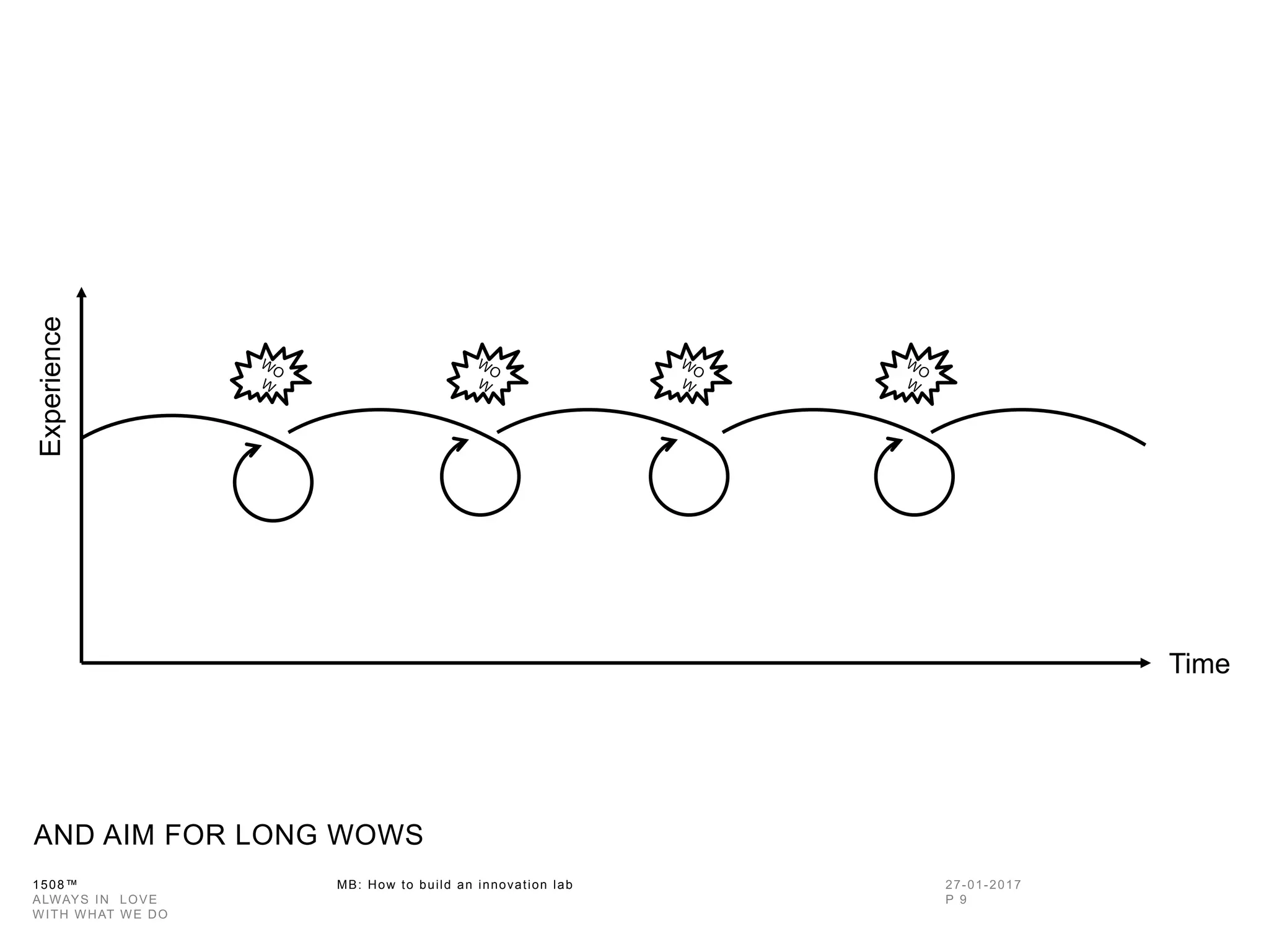 1508™ MB: How to build an innovation
lab
AND AIM FOR LONG WOWS
Time
Experience
 