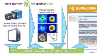 13
Data tourism
Lambda: 60 Gb/s @ 2000 Hz
Eiger: 30 Gb/s @ 2000 Hz
2000files/s/cam
Webportalaccess
IBM Spectrum Scale + Workflow rules
3D reconstruction,
research calculus
2000
files/s/cam
ØMQ
cluster lifecycle
cluster
 