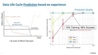 26
Data Life Cycle Prediction based on experience
Life cycles of different data types
Prediction Quality
10% Training: 95% Success
worst case (low predictable data class)
 