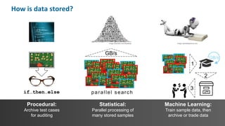 7
Procedural:
Archive test cases
for auditing
Statistical:
Parallel processing of
many stored samples
Machine Learning:
Train sample data, then
archive or trade data
Image: Business over Broadway Image: opendatascience.com
How is data stored?
if…then…else
GB/s
1
2
GB/s
3
parallel search
 