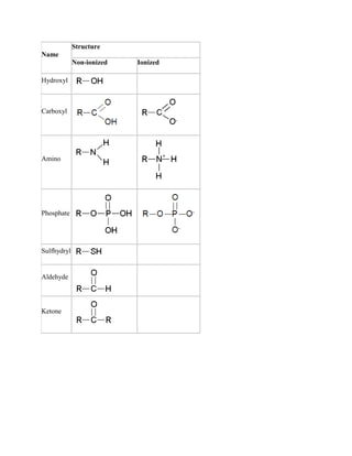 Name
Structure
Non-ionized Ionized
Hydroxyl
Carboxyl
Amino
Phosphate
Sulfhydryl
Aldehyde
Ketone
 
