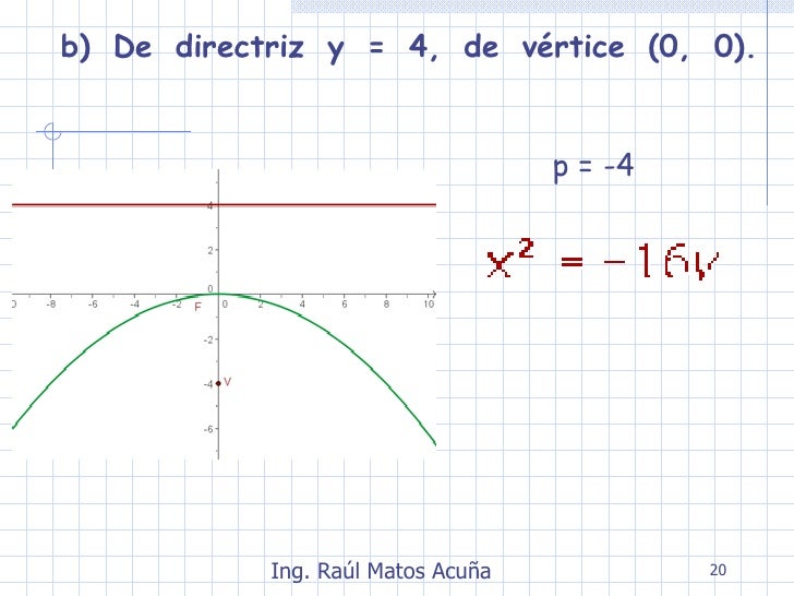 De Directriz Y 4 De Vértice 0 0