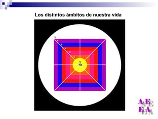 Los distintos ámbitos de nuestra vida 