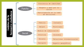 Ámbitos de la 
formación ciudadana 
Familia 
Conciencia de identidad 
Respeto y amor por su 
nación 
Participación en la toma 
de decisiones 
Social 
Familia 
Amigos 
Medios de comunicación 
Política 
Escuela 
Religión 
Contexto 
Tecnología 
Economía 
Relaciones interpersonales 
Especio geográfico 
