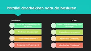 Parallel doortrekken naar de besturen
Dienst- en hulpverlening voor
de burger
Producten en processen
Applicaties (‘software’)
Infrastructuur (‘hardware’)
Dienst- en hulpverlening voor
de burger
Producten en processen
Applicaties (‘software’)
Infrastructuur (‘hardware’)
Gemeente OCMW
 