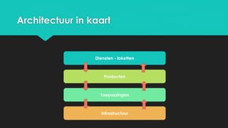 Architectuur in kaart
Diensten - loketten
Producten
Toepassingen
Infrastructuur
 