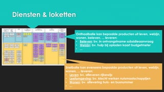 Diensten & loketten
Onthaalbalie kan bepaalde producten uit leven, welzijn,
wonen, beleven, ... leveren:
• Beleven: bv. in ontvangstname subsidieaanvraag
• Welzijn: bv. hulp bij opladen kaart budgetmeter
• ...
Snelbalie kan eveneens bepaalde producten uit leven, welzijn,
wonen, ... leveren:
• Leven: bv. afleveren rijbewijs
• Leefomgeving: bv. klacht werken nutsmaatschappijen
• Wonen: bv. aflevering huis- en busnummer
• ...
 