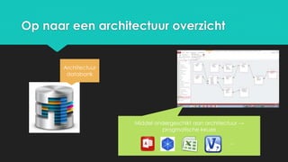 Op naar een architectuur overzicht
Architectuur
databank
Middel ondergeschikt aan architectuur →
pragmatische keuze
...
 