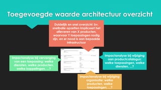 Toegevoegde waarde architectuur overzicht
Impactanalyse bij vervanging
van een toepassing: welke
diensten, welke producten,
welke koppelingen, ...?
Duidelijk en snel overzicht: bv.
snelbalie opzetten impliceert het
afleveren van X producten,
waarvoor Y toepassingen nodig
zijn, en er nood is aan bepaalde
infrastructuur
Impactanalyse bij wijziging
aan productcatalogus:
welke toepassingen, welke
diensten, ...?
Impactanalyse bij wijziging
organisatie: welke
producten, welke
toepassingen, ...?
 
