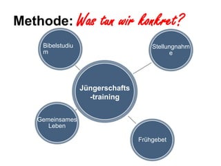 Methode: Was           tun wir konkret?
    Bibelstudiu                       Stellungnahm
    m                                        e

              SUB
              POINT


                  Jüngerschafts
                    -training


   Gemeinsames
      Leben

                                  Frühgebet
 