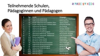 Teilnehmende Schulen,
Pädagoginnen und Pädagogen
4
# Typ Schule Pädagogen
1 VS Volksschule Sankt Ursula Andrea Rieger-Eibenberger
2 VS Volksschule Sankt Ursula Bettina Beneda
3 VS Private Volksschule der Erzdiözese Wien Agathe Glattes
4 VS Private Volksschule der Erzdiözese Wien Katharina Peschta
5 VS Volksschule Bendagasse Eva Hrastnig
6 VS Volksschule Bendagasse Dorfner Martina
7 VS Volksschule Bendagasse Roschütz Teresa
8 VS Volksschule Prückelmayrgasse Brigitte Hübl-Fleischmann
9 VS Öffentliche Volksschule "Waldschule" Maria Krankl- Klucarits
10 VS Öffentliche Volksschule "Waldschule" Erika Straubenmüller
11 AHS Goethe Gymnasium Verena Kehl
12 AHS Zwi-Perez-Chajes-Schule Martin Krikl
13 AHS Zwi-Perez-Chajes-Schule Kathrin Kropf
14 VS Volksschule Markomannenstrasse Petra Tratberger
15 VS Volksschule Markomannenstrasse Marion Schaffer
16 VS Volksschule Kindermanngasse Serdal Arslan
17 VS Volksschule Kindermanngasse Nicole Weigl
18 NMS NMS Bendagasse Romana Lenger
19 NMS NMS Bendagasse Andrea Fischer
20 NMS NMS Bendagasse Paul Herrgesell
 