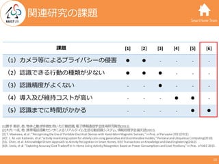 SmartHome Team
関連研究の課題
10
課題 [1] [2] [3] [4] [5] [6]
（1）カメラ等によるプライバシーの侵害 ● ● - - - -
（2）認識できる⾏動の種類が少ない ● ● ● - - -
（3）認識精度...