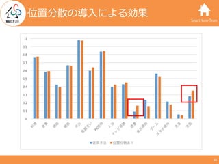 SmartHome Team
30
位置分散の導⼊による効果
 