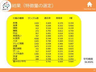 SmartHome Team
結果（特徴量の選定）
32
⾏動の種類
料理
⾷事
掃除
睡眠
外出
⾷器洗い
PC使⽤
⼊浴
テレビ視聴
読書
⾵呂掃除
ゲーム
スマホ操作
洗濯
洗⾯
重み付け平均
サンプル数
1593
958
312
273...