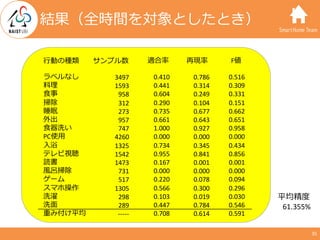 SmartHome Team
結果（全時間を対象としたとき）
35
⾏動の種類
ラベルなし
料理
⾷事
掃除
睡眠
外出
⾷器洗い
PC使⽤
⼊浴
テレビ視聴
読書
⾵呂掃除
ゲーム
スマホ操作
洗濯
洗⾯
重み付け平均
サンプル数
3497
...