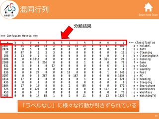 SmartHome Team
39
混同⾏列
分類結果
「ラベルなし」に様々な⾏動が引きずられている
 