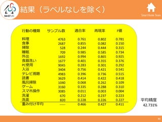 SmartHome Team
40
結果（ラベルなしを除く）
⾏動の種類
料理
⾷事
掃除
睡眠
外出
⾷器洗い
PC使⽤
⼊浴
テレビ視聴
読書
⾵呂掃除
ゲーム
スマホ操作
洗濯
洗⾯
重み付け平均
サンプル数
4763
2687
528
...