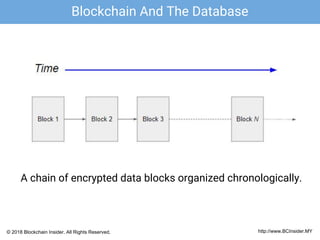 A chain of encrypted data blocks organized chronologically.
Blockchain And The Database
http://www.BCInsider.MY© 2018 Blockchain Insider. All Rights Reserved.
 
