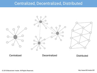Centralized Decentralized Distributed
Centralized, Decentralized, Distributed
http://www.BCInsider.MY© 2018 Blockchain Insider. All Rights Reserved.
 