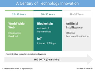 20 - 30 Years
Artificial
Intelligence
Effective
Resource Distribution
20 - 30 Years
Blockchain
Authentic &
Genuine Data
20 - 40 Years
World Wide
Web
Information
Overload
BIG DATA (Data Mining)
IoT
Internet of Things
From individual computers to networked systems
A Century of Technology Innovation
http://www.BCInsider.MY© 2018 Blockchain Insider. All Rights Reserved.
 