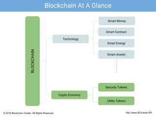 BLOCKCHAIN
Technology
Crypto Economy
Smart Contract
Smart Energy
Security Tokens
Utility Tokens
Smart Money
Smart Assets
Blockchain At A Glance
http://www.BCInsider.MY© 2018 Blockchain Insider. All Rights Reserved.
 
