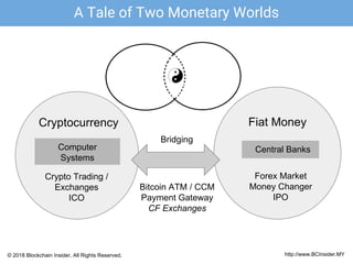 Bridging
Central Banks
Crypto Trading /
Exchanges
ICO
Bitcoin ATM / CCM
Payment Gateway
CF Exchanges
Forex Market
Money Changer
IPO
Cryptocurrency Fiat Money
Computer
Systems
A Tale of Two Monetary Worlds
http://www.BCInsider.MY© 2018 Blockchain Insider. All Rights Reserved.
 