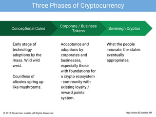 Three Phases of Cryptocurrency
Sovereign Cryptos
What the people
innovate, the states
eventually
appropriates.
Conceptional Coins
Early stage of
technology
adoptions by the
mass. Wild wild
west.
Countless of
altcoins spring up
like mushrooms.
Corporate / Business
Tokens
Acceptance and
adoptions by
corporates and
businesses,
especially those
with foundations for
a crypto ecosystem
- community with
existing loyalty /
reward points
system.
http://www.BCInsider.MY© 2018 Blockchain Insider. All Rights Reserved.
 