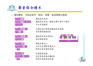  播放聲音，可指定音符、節拍、音量，直接彈奏出樂曲
聲音指令積木
27
播放指定音效
播放指定音效，播放完畢才會往下執行
中止音效播放
以選定的打擊樂器播放指定拍數
音效暫停撥放n拍
播放指定的音符n拍
指定撥放樂器
調整音量大小
以百分比調整音量大小
取得目前音量設定值
改變節奏速度
設定節奏為每分鐘n拍
取得目前節奏設定值
 