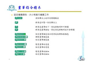  設定繪圖顏色、大小等進⾏繪圖工作
畫筆指令積木
29
清除舞台上的所有繪圖輸出
將角色印製一份在舞台上
將角色畫筆放下，角色移動時即可繪圖
將角色畫筆提起，因此角色移動時並不會繪圖
設定畫筆顏色為目前滑鼠指標取様顏色
調整畫筆顏色值
設定畫筆顏色值
變更畫筆的亮度
設定畫筆的亮度
變更畫筆的粗細
設定畫筆的粗細
 
