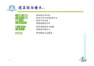 運算指令積木2/2
49
將兩個字串合併
取得字串中的第n個字元
取得字串長度
將數值轉成字串
取得兩數相除之餘數
將數值四捨五入
取得數值之函數值
 