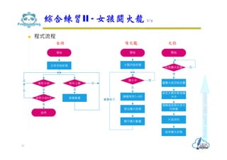  程式流程
綜合練習II - 女孩鬪火龍 2/7
57
女孩 噴火龍 火焰
開始
跳躍動畫
女孩初始狀態
按向上鍵碰到火焰
碰到火焰5次
是否
否
否
結束
是
是
 