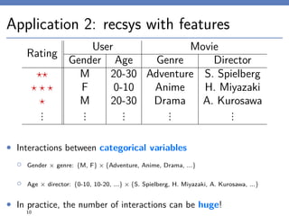 Application 2: recsys with features
Rating
User Movie
Gender Age Genre Director
M 20-30 Adventure S. Spielberg
F 0-10 Anime H. Miyazaki
M 20-30 Drama A. Kurosawa
...
...
...
...
...
• Interactions between categorical variables
◦ Gender × genre: {M, F} × {Adventure, Anime, Drama, ...}
◦ Age × director: {0-10, 10-20, ...} × {S. Spielberg, H. Miyazaki, A. Kurosawa, ...}
• In practice, the number of interactions can be huge!
10
 